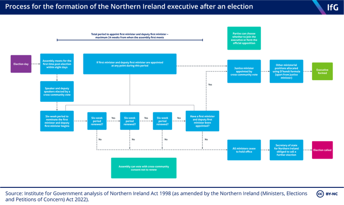 NI Assembly