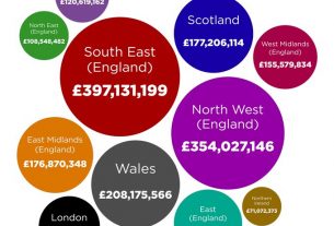 Tory funding bias